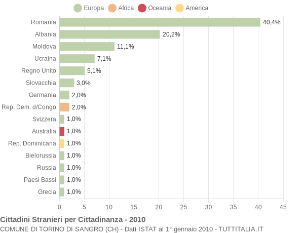 Grafico cittadinanza stranieri - Torino di Sangro 2010
