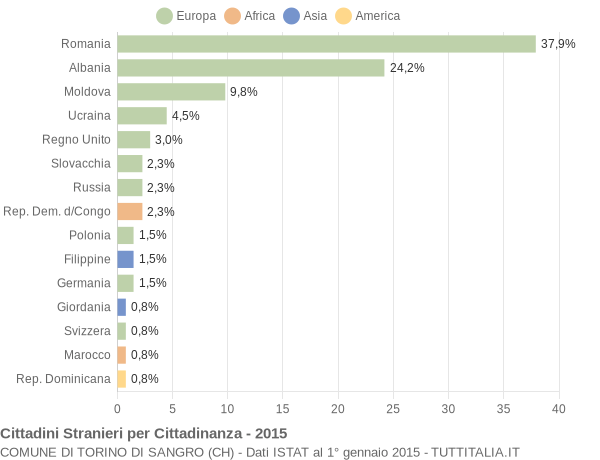 Grafico cittadinanza stranieri - Torino di Sangro 2015