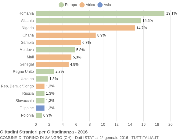 Grafico cittadinanza stranieri - Torino di Sangro 2016