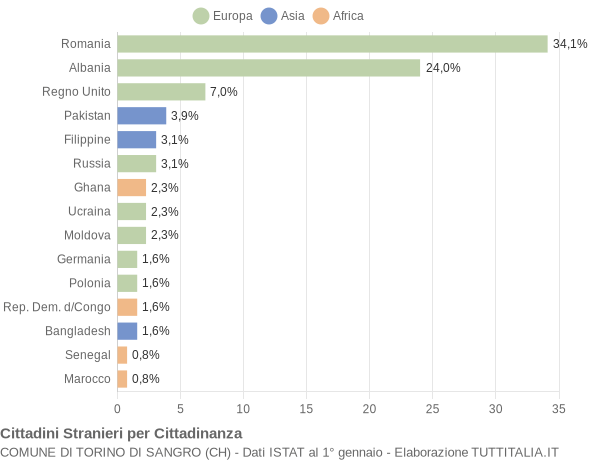 Grafico cittadinanza stranieri - Torino di Sangro 2022