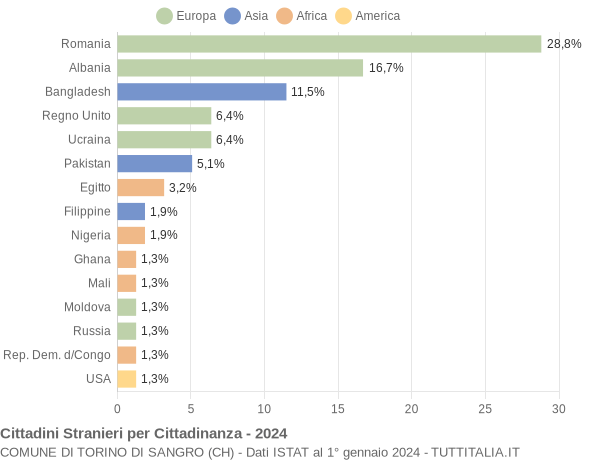 Grafico cittadinanza stranieri - Torino di Sangro 2024