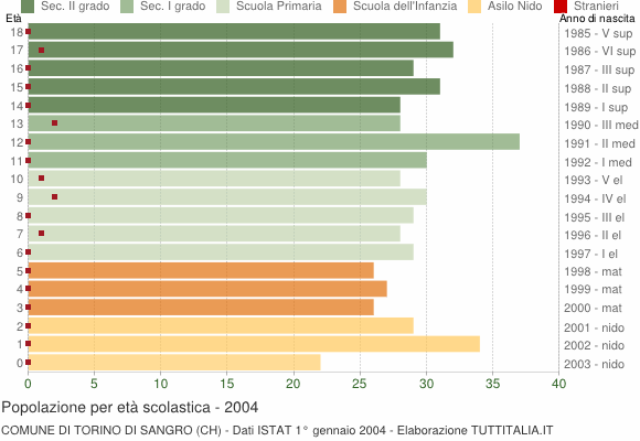 Grafico Popolazione in età scolastica - Torino di Sangro 2004
