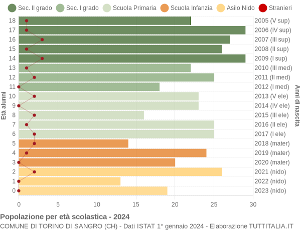 Grafico Popolazione in età scolastica - Torino di Sangro 2024