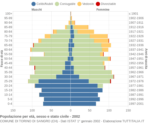 Grafico Popolazione per età, sesso e stato civile Comune di Torino di Sangro (CH)