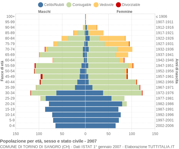 Grafico Popolazione per età, sesso e stato civile Comune di Torino di Sangro (CH)