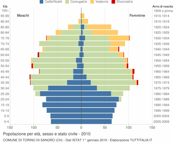 Grafico Popolazione per età, sesso e stato civile Comune di Torino di Sangro (CH)