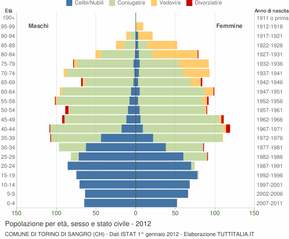 Grafico Popolazione per età, sesso e stato civile Comune di Torino di Sangro (CH)