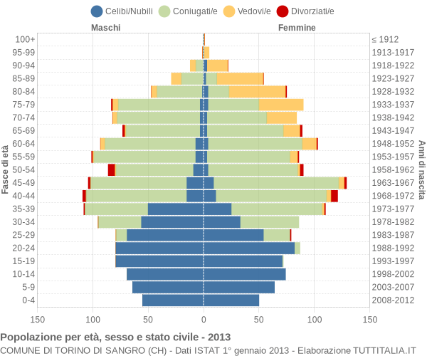 Grafico Popolazione per età, sesso e stato civile Comune di Torino di Sangro (CH)