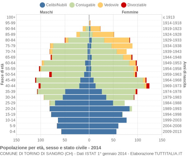 Grafico Popolazione per età, sesso e stato civile Comune di Torino di Sangro (CH)