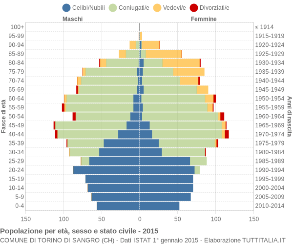 Grafico Popolazione per età, sesso e stato civile Comune di Torino di Sangro (CH)