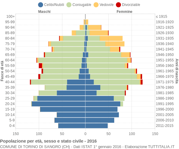 Grafico Popolazione per età, sesso e stato civile Comune di Torino di Sangro (CH)