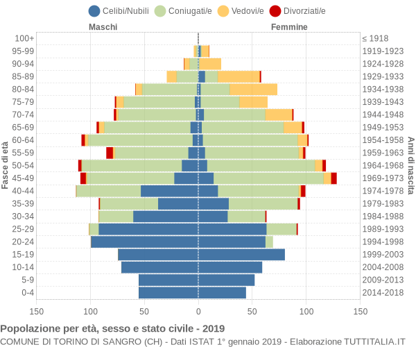 Grafico Popolazione per età, sesso e stato civile Comune di Torino di Sangro (CH)