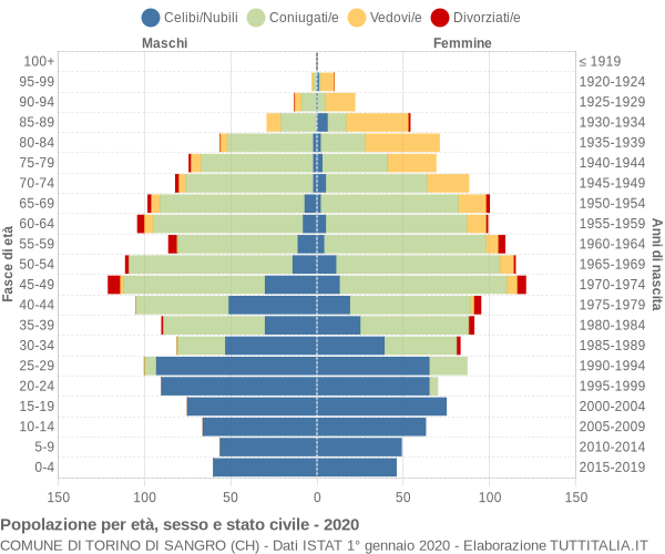 Grafico Popolazione per età, sesso e stato civile Comune di Torino di Sangro (CH)