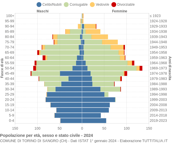 Grafico Popolazione per età, sesso e stato civile Comune di Torino di Sangro (CH)