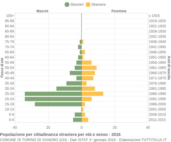 Grafico cittadini stranieri - Torino di Sangro 2016