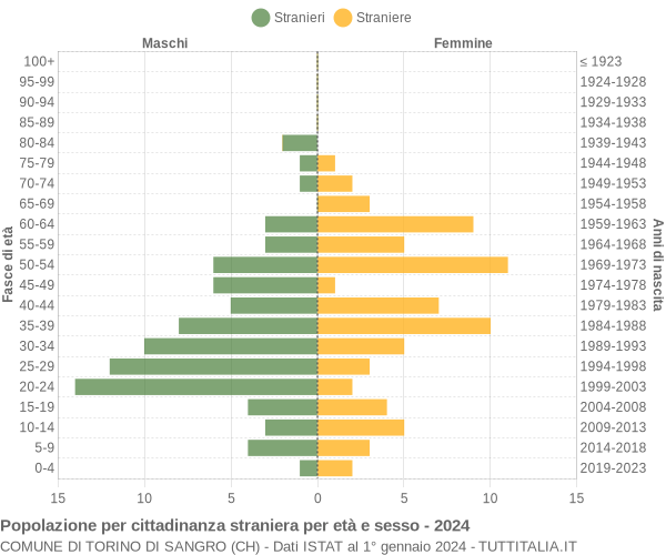 Grafico cittadini stranieri - Torino di Sangro 2024