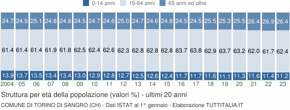 Grafico struttura della popolazione Comune di Torino di Sangro (CH)