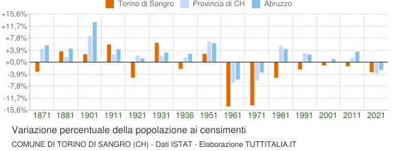 Grafico variazione percentuale della popolazione Comune di Torino di Sangro (CH)