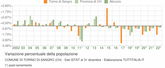 Variazione percentuale della popolazione Comune di Torino di Sangro (CH)