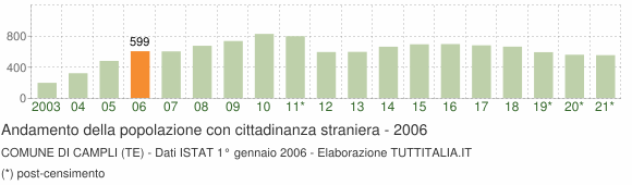 Grafico andamento popolazione stranieri Comune di Campli (TE)