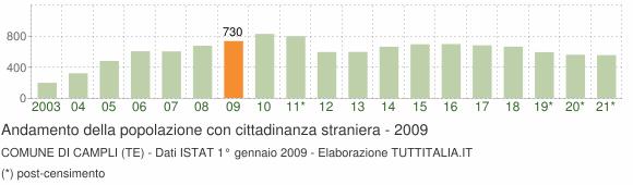 Grafico andamento popolazione stranieri Comune di Campli (TE)