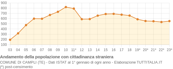 Andamento popolazione stranieri Comune di Campli (TE)