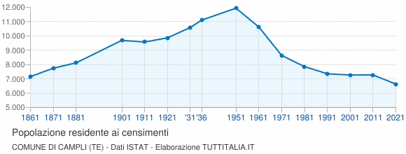 Grafico andamento storico popolazione Comune di Campli (TE)