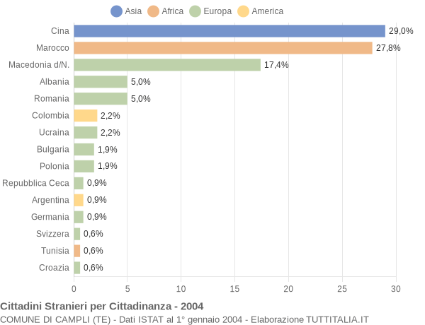 Grafico cittadinanza stranieri - Campli 2004