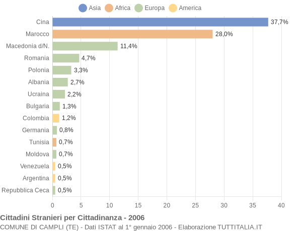 Grafico cittadinanza stranieri - Campli 2006