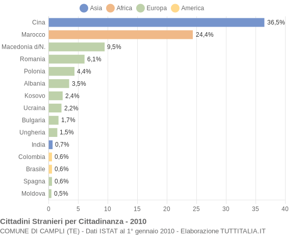 Grafico cittadinanza stranieri - Campli 2010