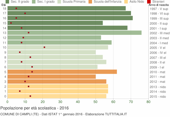 Grafico Popolazione in età scolastica - Campli 2016