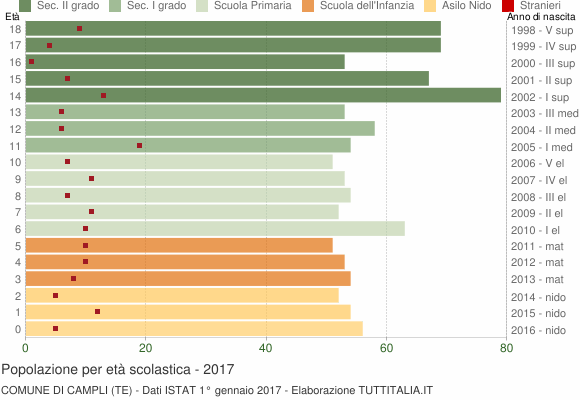 Grafico Popolazione in età scolastica - Campli 2017