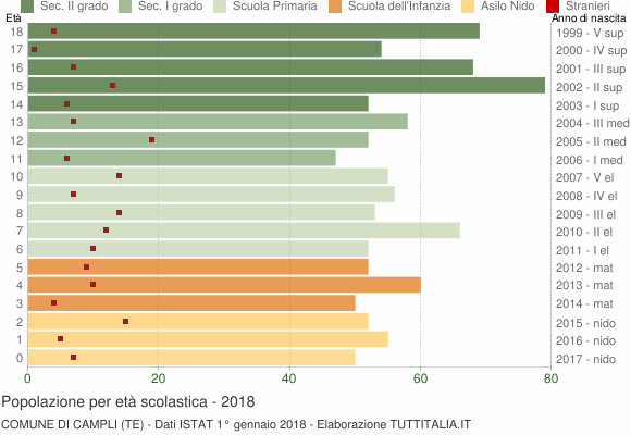 Grafico Popolazione in età scolastica - Campli 2018