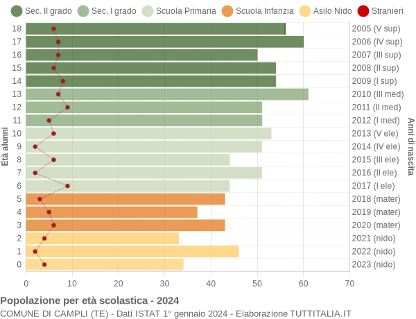 Grafico Popolazione in età scolastica - Campli 2024