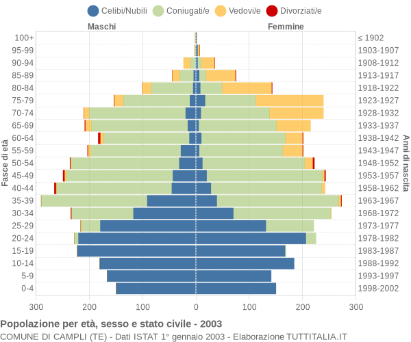 Grafico Popolazione per età, sesso e stato civile Comune di Campli (TE)