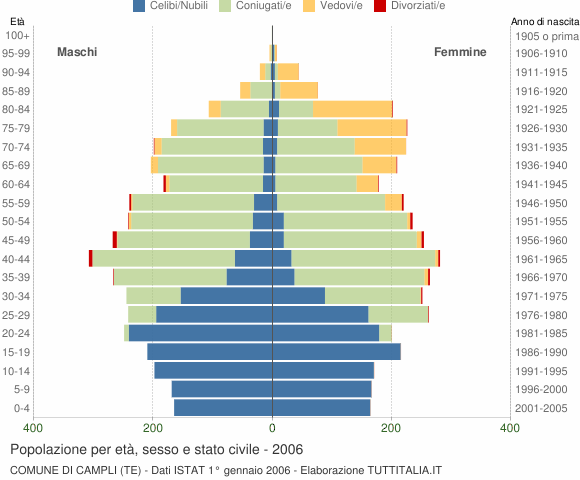 Grafico Popolazione per età, sesso e stato civile Comune di Campli (TE)