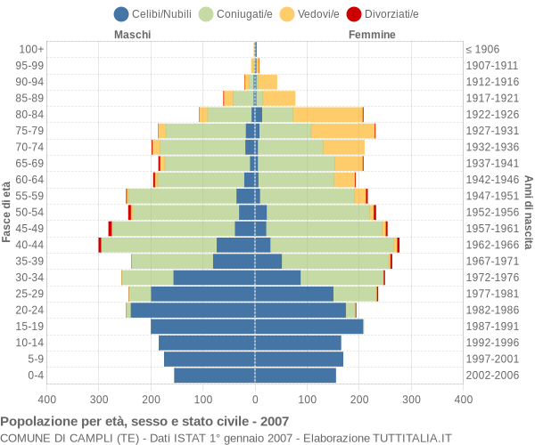 Grafico Popolazione per età, sesso e stato civile Comune di Campli (TE)