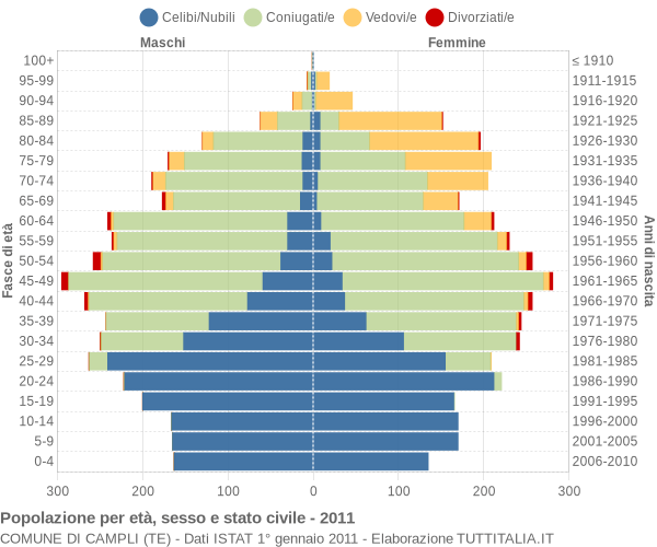 Grafico Popolazione per età, sesso e stato civile Comune di Campli (TE)