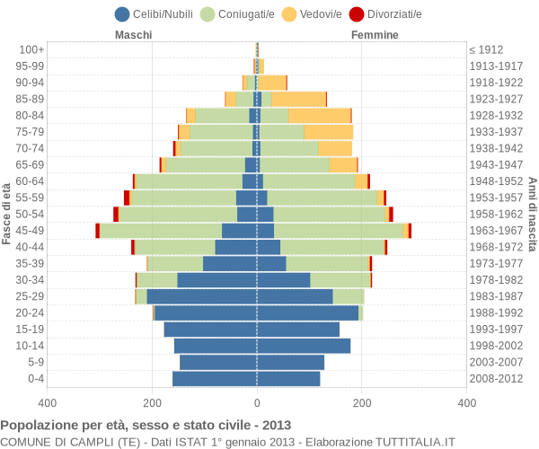 Grafico Popolazione per età, sesso e stato civile Comune di Campli (TE)