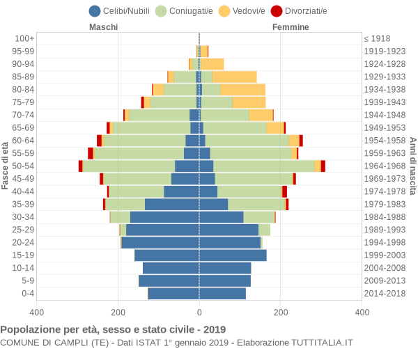 Grafico Popolazione per età, sesso e stato civile Comune di Campli (TE)