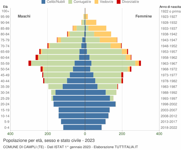 Grafico Popolazione per età, sesso e stato civile Comune di Campli (TE)