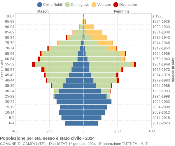 Grafico Popolazione per età, sesso e stato civile Comune di Campli (TE)