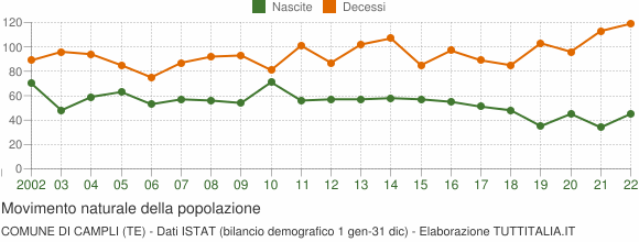 Grafico movimento naturale della popolazione Comune di Campli (TE)