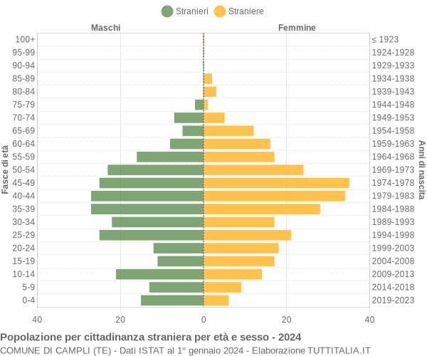 Grafico cittadini stranieri - Campli 2024