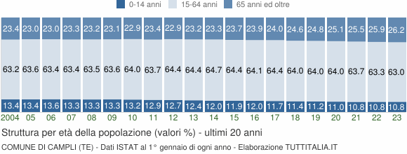 Grafico struttura della popolazione Comune di Campli (TE)