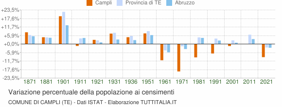 Grafico variazione percentuale della popolazione Comune di Campli (TE)