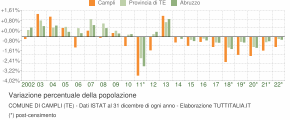 Variazione percentuale della popolazione Comune di Campli (TE)