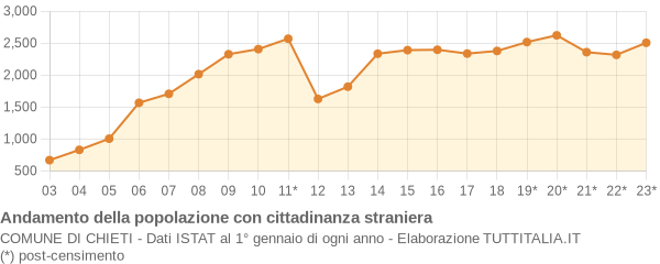 Andamento popolazione stranieri Comune di Chieti