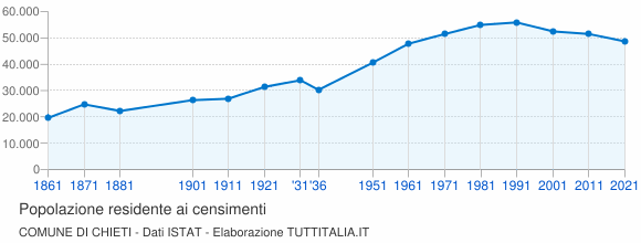 Grafico andamento storico popolazione Comune di Chieti