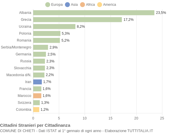 Grafico cittadinanza stranieri - Chieti 2004